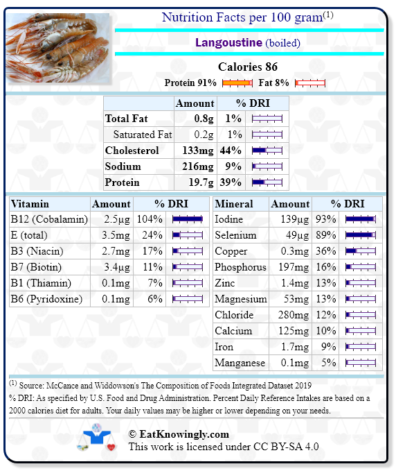 Nutrition Facts for Langoustine (boiled) with Daily Reference Intake percentages
