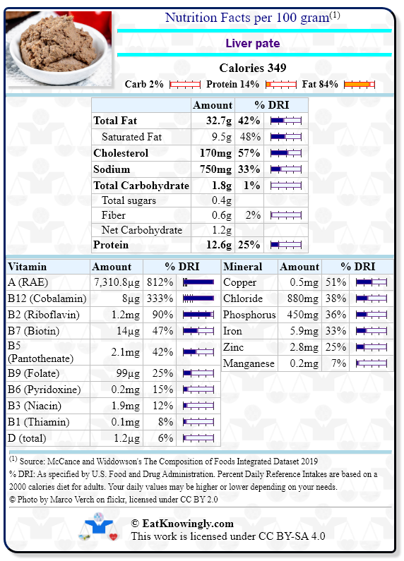 Nutrition Facts for Liver pate with Daily Reference Intake percentages