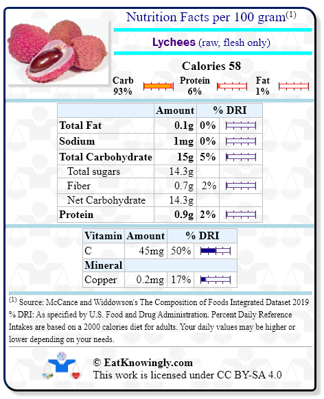 Nutrition Facts for Lychees (raw, flesh only) with Daily Reference Intake percentages