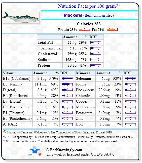 Nutrition Facts for Mackerel (flesh only, grilled) with Daily Reference Intake percentages