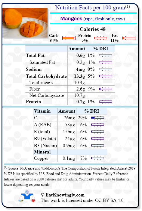 Nutrition Facts for Mangoes (ripe, flesh only, raw) with Daily Reference Intake percentages