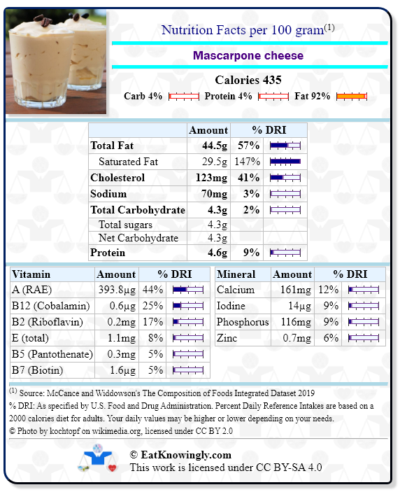 Nutrition Facts for Mascarpone cheese with Daily Reference Intake percentages
