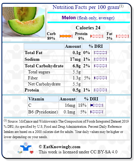 Nutrition Facts for Melon (flesh only, average) with Daily Reference Intake percentages