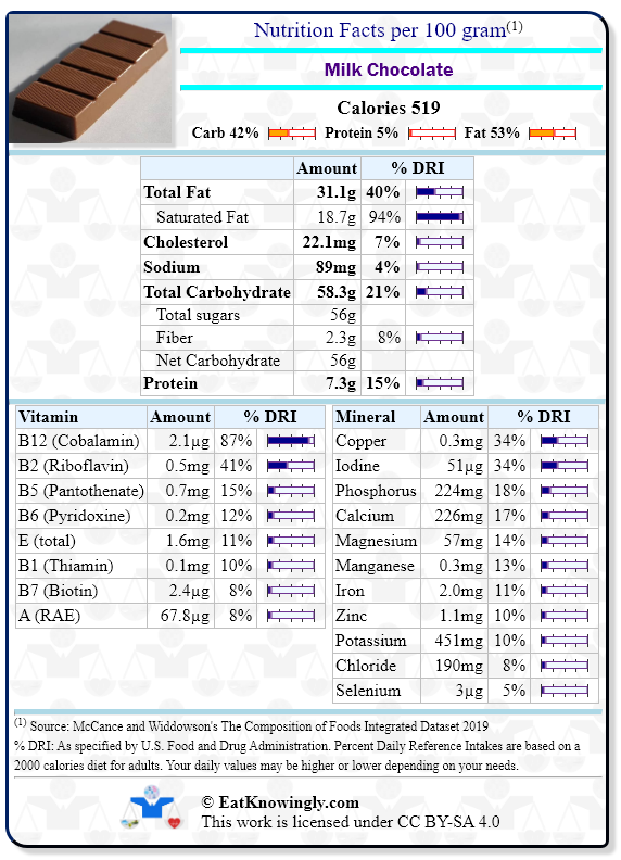 Nutrition Facts for Milk Chocolate with Daily Reference Intake percentages