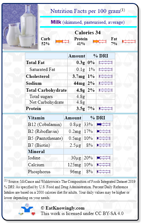 Nutrition Facts for Milk (skimmed, pasteurised, average) with Daily Reference Intake percentages