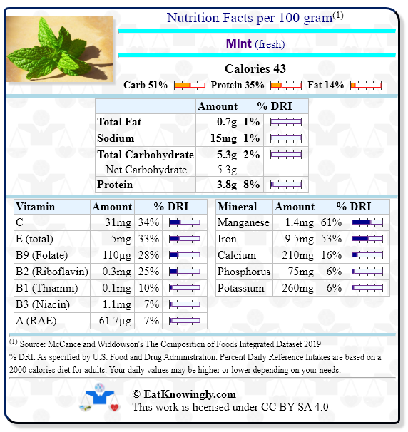 Nutrition Facts for Mint (fresh) with Daily Reference Intake percentages