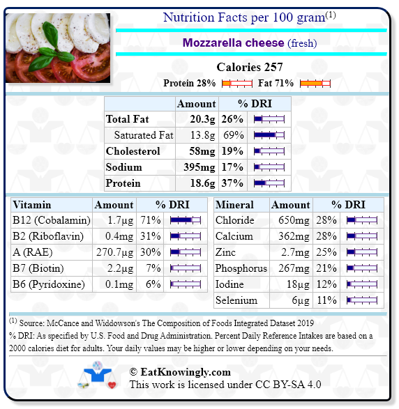 Nutrition Facts for Mozzarella cheese (fresh) with Daily Reference Intake percentages