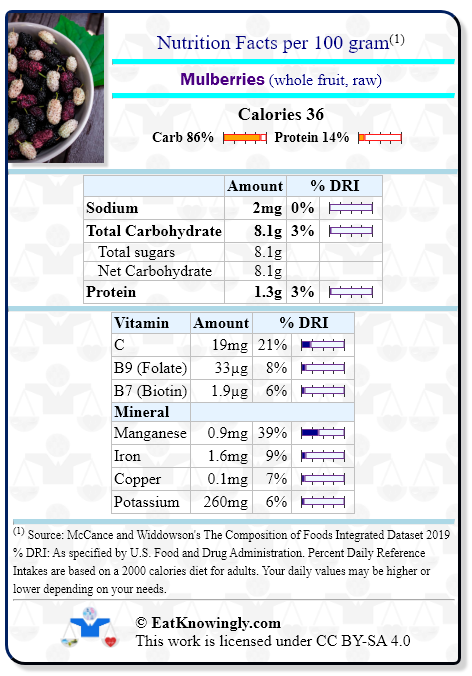 Nutrition Facts for Mulberries (whole fruit, raw) with Daily Reference Intake percentages