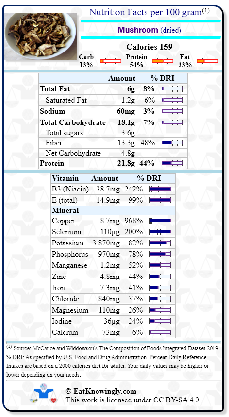 Nutrition Facts for Mushroom (dried) with Daily Reference Intake percentages