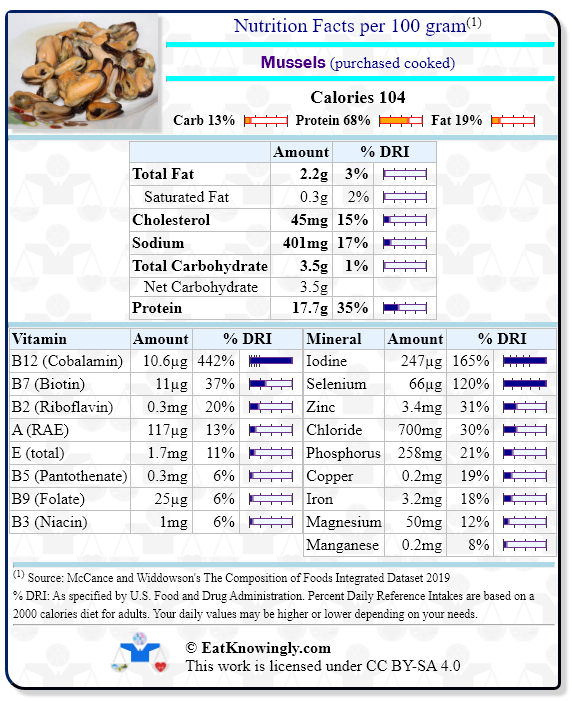 Nutrition Facts for Mussels (purchased cooked) with Daily Reference Intake percentages