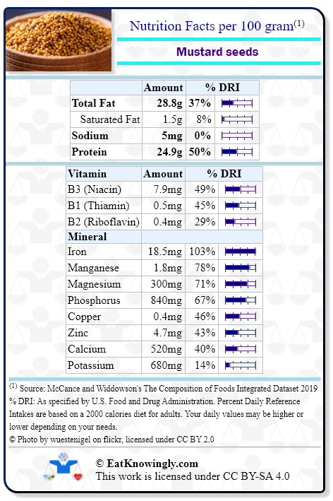 Nutrition Facts for Mustard seeds with Daily Reference Intake percentages
