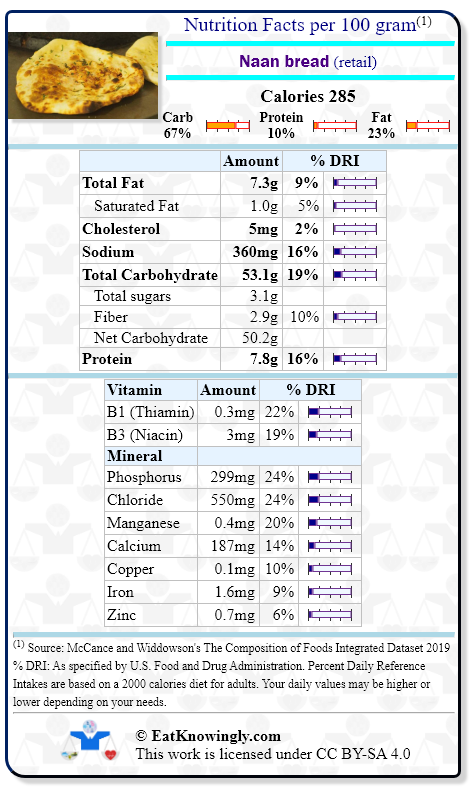 Nutrition Facts for Naan bread (retail) with Daily Reference Intake percentages
