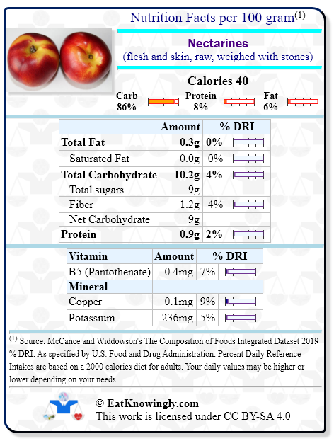 Nutrition Facts for Nectarines (flesh and skin, raw, weighed with stones) with Daily Reference Intake percentages
