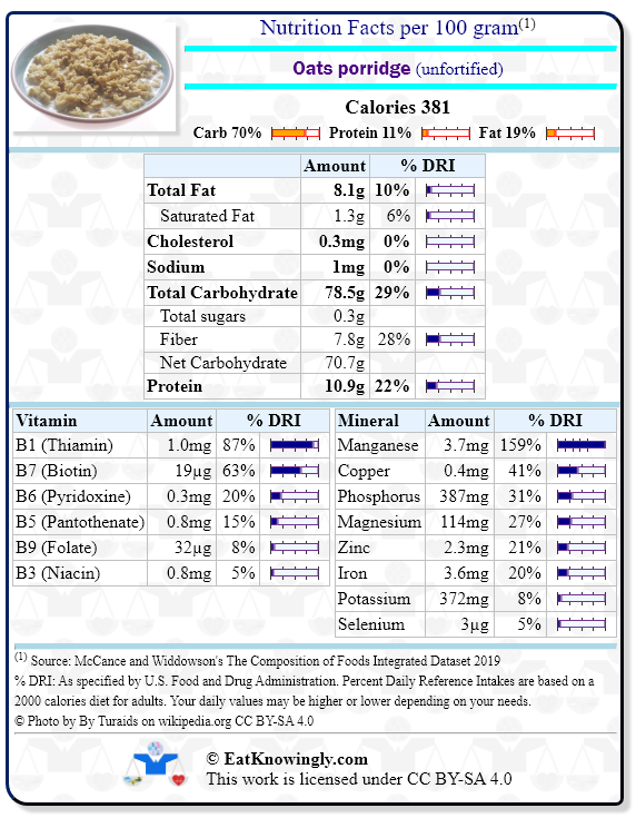 Nutrition Facts for Oats porridge (unfortified) with Daily Reference Intake percentages