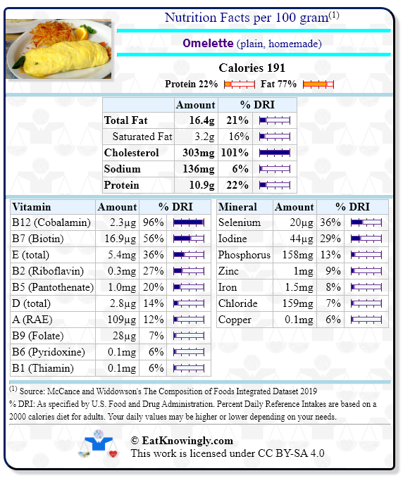 Nutrition Facts for Omelette (plain, homemade) with Daily Reference Intake percentages