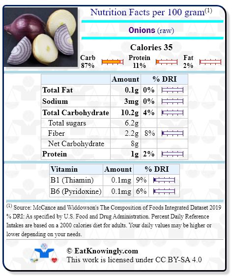Nutrition Facts for Onions (raw) with Daily Reference Intake percentages