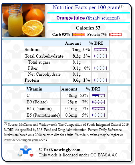 Nutrition Facts for Orange juice (freshly squeezed) with Daily Reference Intake percentages