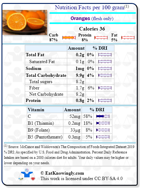 Nutrition Facts for Oranges (flesh only) with Daily Reference Intake percentages
