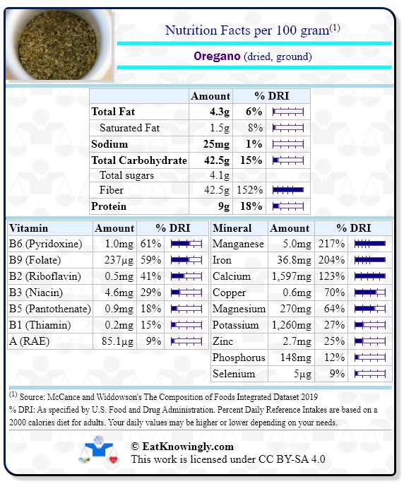 Nutrition Facts for Oregano (dried, ground) with Daily Reference Intake percentages
