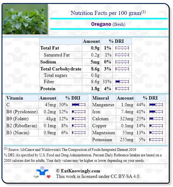 Nutrition Facts for Oregano (fresh) with Daily Reference Intake percentages