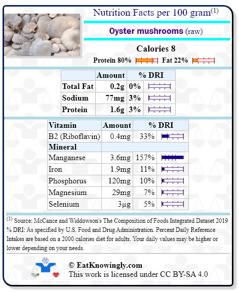 Nutrition Facts for Oyster mushrooms (raw) with Daily Reference Intake percentages