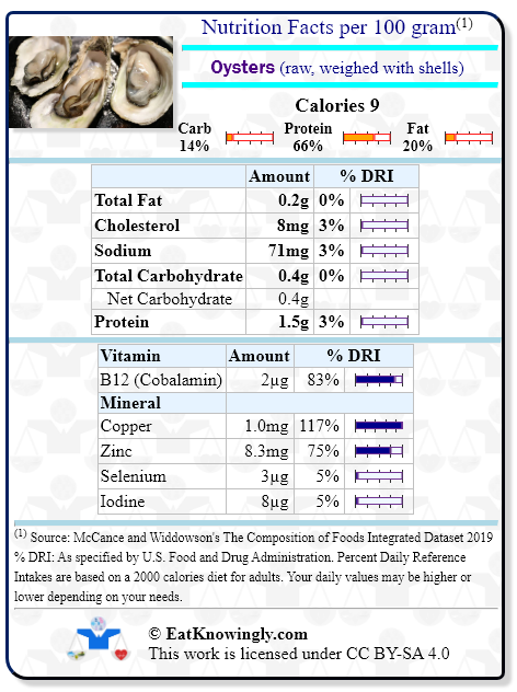 Nutrition Facts for Oysters (raw, weighed with shells) with Daily Reference Intake percentages