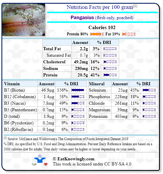 Nutrition Facts for Pangasius (flesh only, poached) with Daily Reference Intake percentages