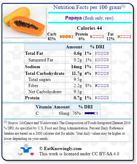 Nutrition Facts for Papaya (flesh only, raw) with Daily Reference Intake percentages