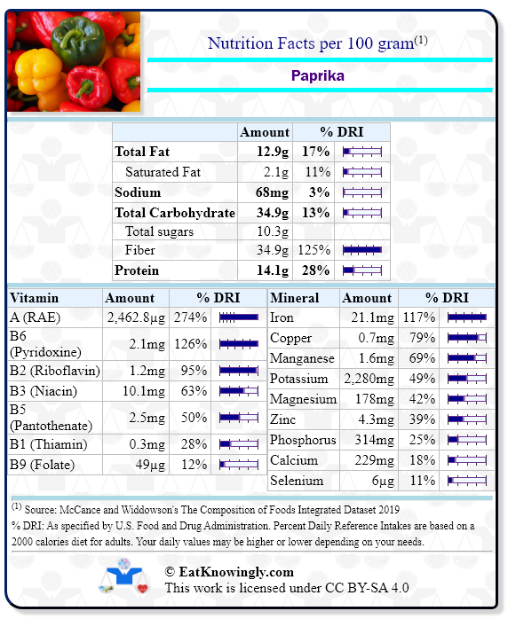 Nutrition Facts for Paprika with Daily Reference Intake percentages