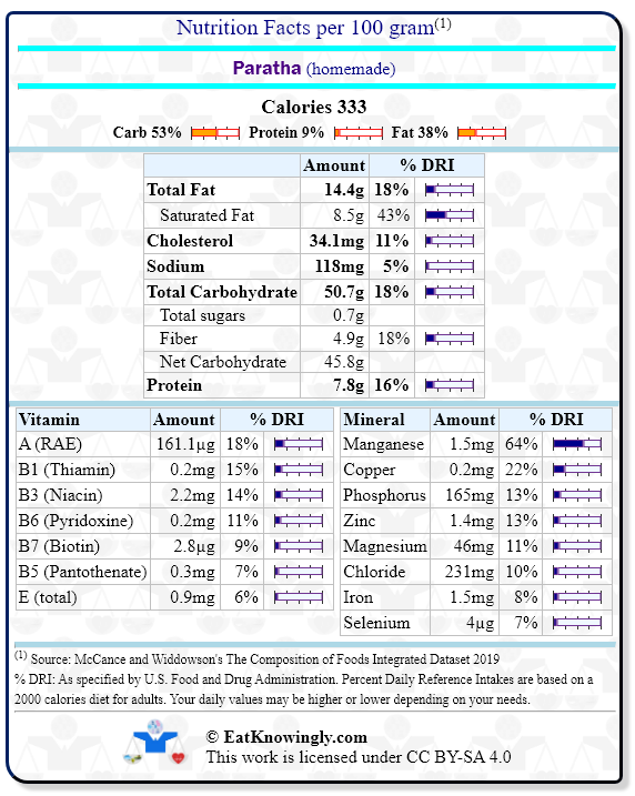 Nutrition Facts for Paratha (homemade) with Daily Reference Intake percentages
