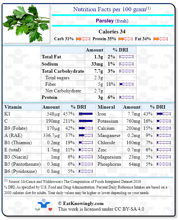 Nutrition Facts for Parsley (fresh) with Daily Reference Intake percentages