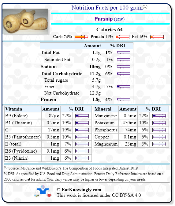 Nutrition Facts for Parsnip (raw) with Daily Reference Intake percentages