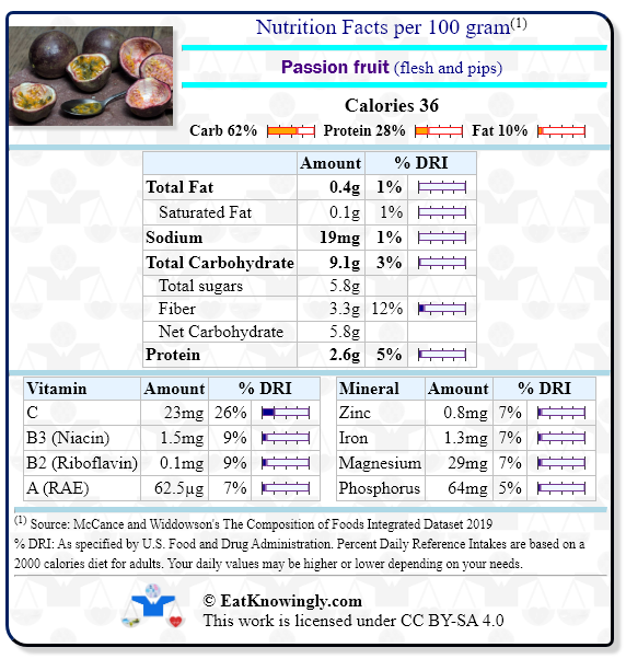 Nutrition Facts for Passion fruit (flesh and pips) with Daily Reference Intake percentages