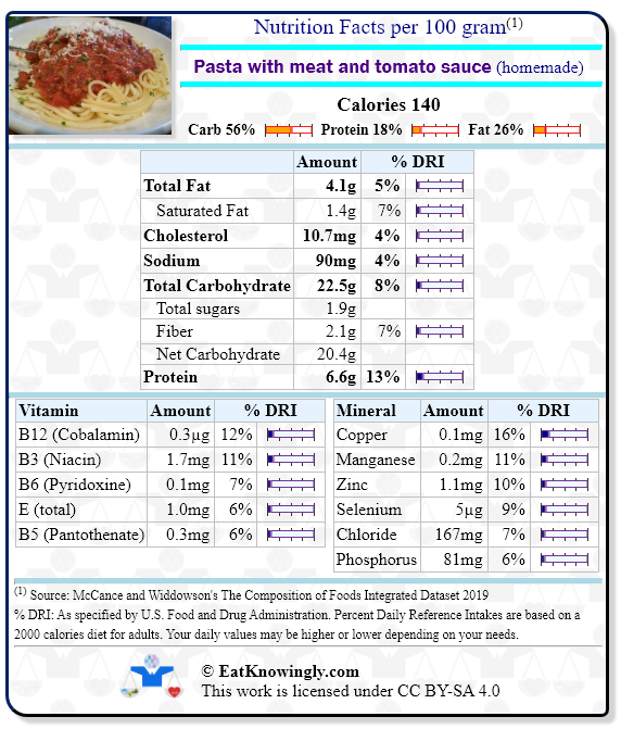 Nutrition Facts for Pasta with meat and tomato sauce (homemade) with Daily Reference Intake percentages