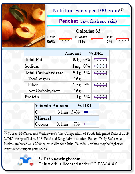 Nutrition Facts for Peaches (raw, flesh and skin) with Daily Reference Intake percentages