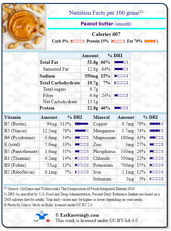 Nutrition Facts for Peanut butter (smooth) with Daily Reference Intake percentages
