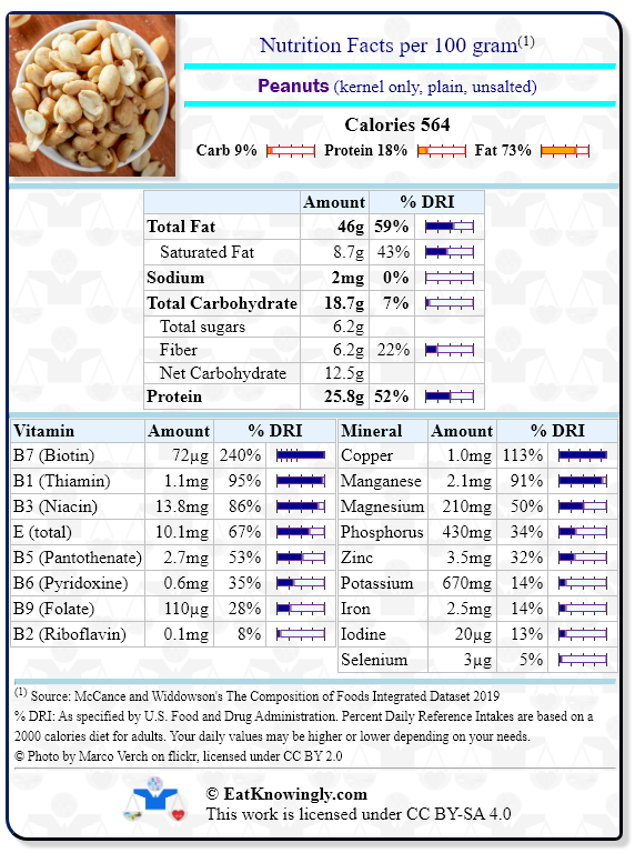 Nutrition Facts for Peanuts (kernel only, plain, unsalted) with Daily Reference Intake percentages