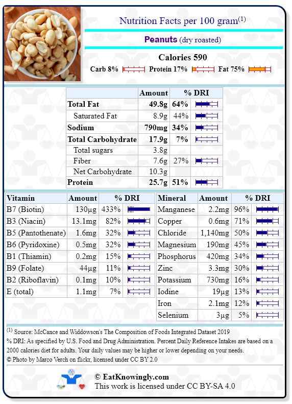 Nutrition Facts for Peanuts (dry roasted) with Daily Reference Intake percentages