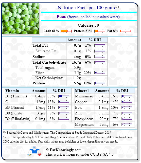 Nutrition Facts for Peas (frozen, boiled in unsalted water) with Daily Reference Intake percentages