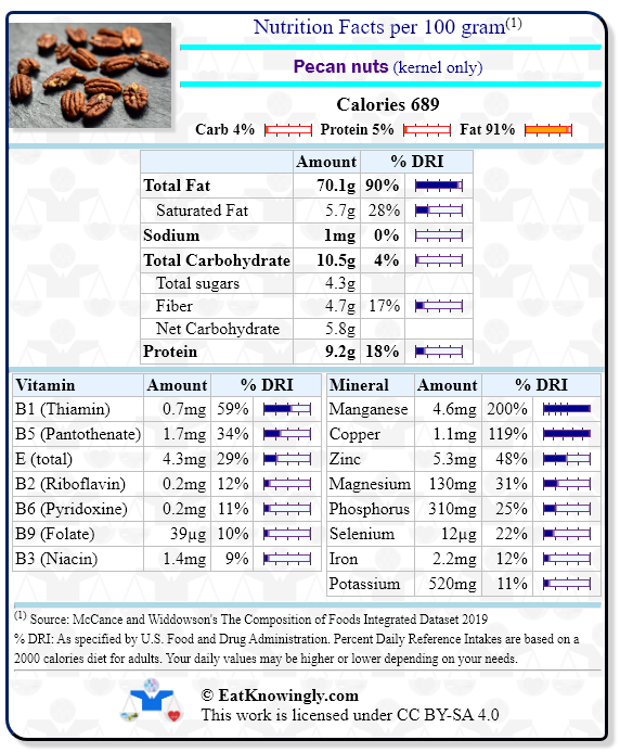 Nutrition Facts for Pecan nuts (kernel only) with Daily Reference Intake percentages
