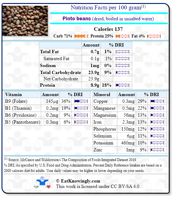 Nutrition Facts for Pinto beans (dried, boiled in unsalted water) with Daily Reference Intake percentages