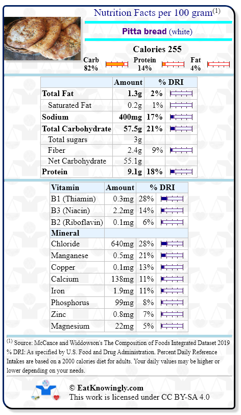 Nutrition Facts for Pitta bread (white) with Daily Reference Intake percentages