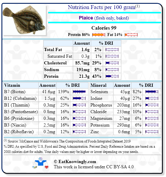Nutrition Facts for Plaice (flesh only, baked) with Daily Reference Intake percentages