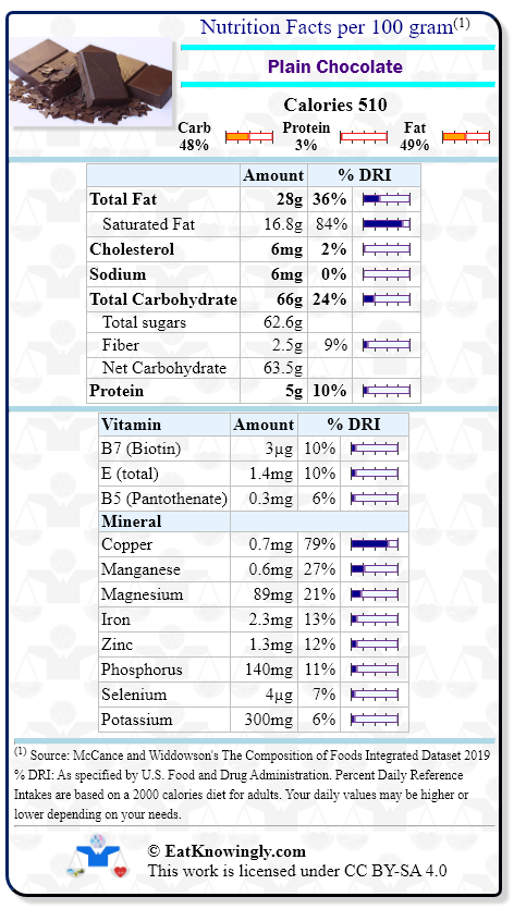 Nutrition Facts for Plain Chocolate with Daily Reference Intake percentages