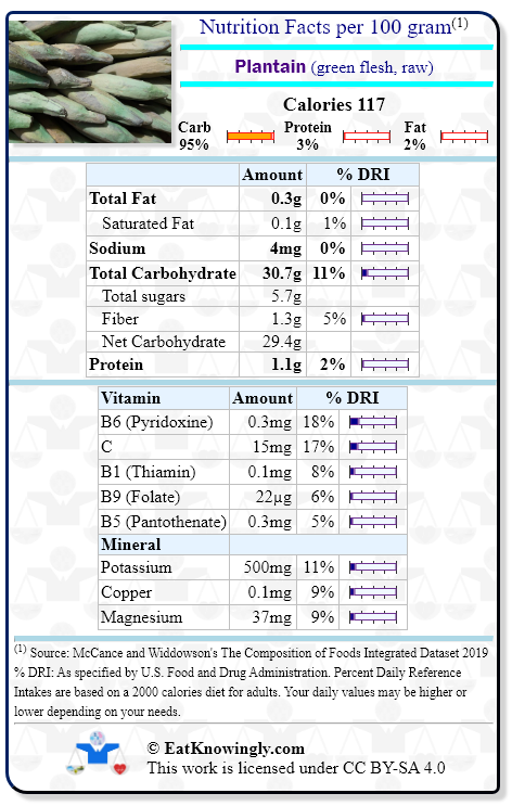 Nutrition Facts for Plantain (green flesh, raw) with Daily Reference Intake percentages