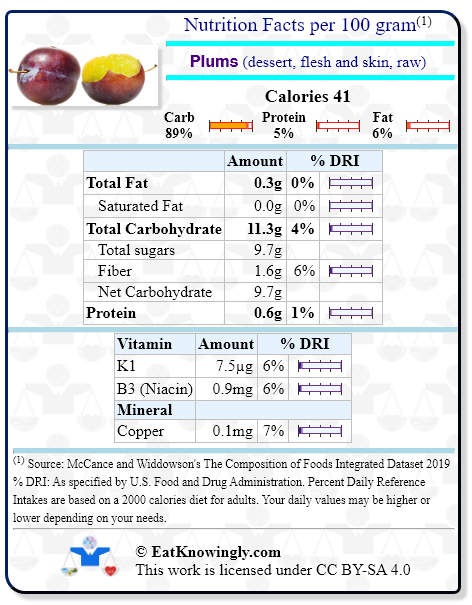 Nutrition Facts for Plums (dessert, flesh and skin, raw) with Daily Reference Intake percentages