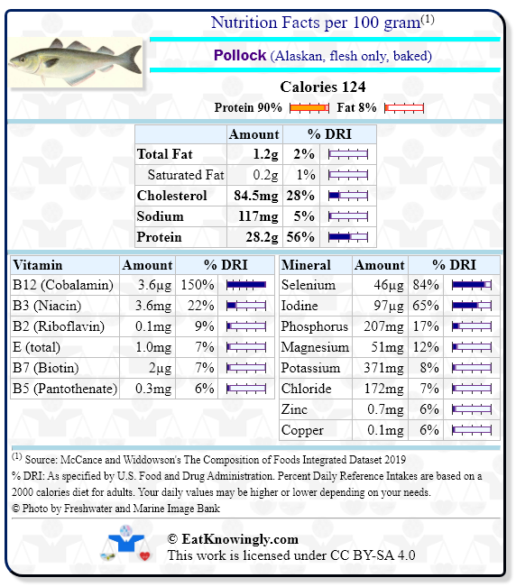 Nutrition Facts for Pollock (Alaskan, flesh only, baked) with Daily Reference Intake percentages