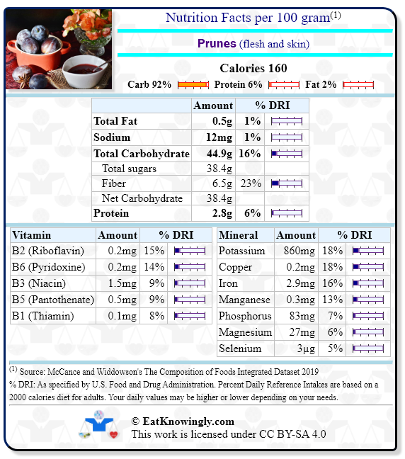 Nutrition Facts for Prunes (flesh and skin) with Daily Reference Intake percentages