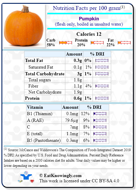 Nutrition Facts for Pumpkin (flesh only, boiled in unsalted water) with Daily Reference Intake percentages