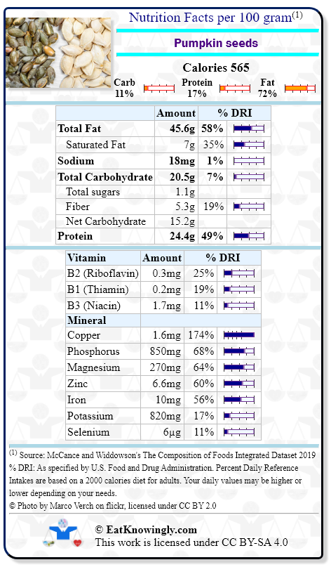 Nutrition Facts for Pumpkin seeds with Daily Reference Intake percentages